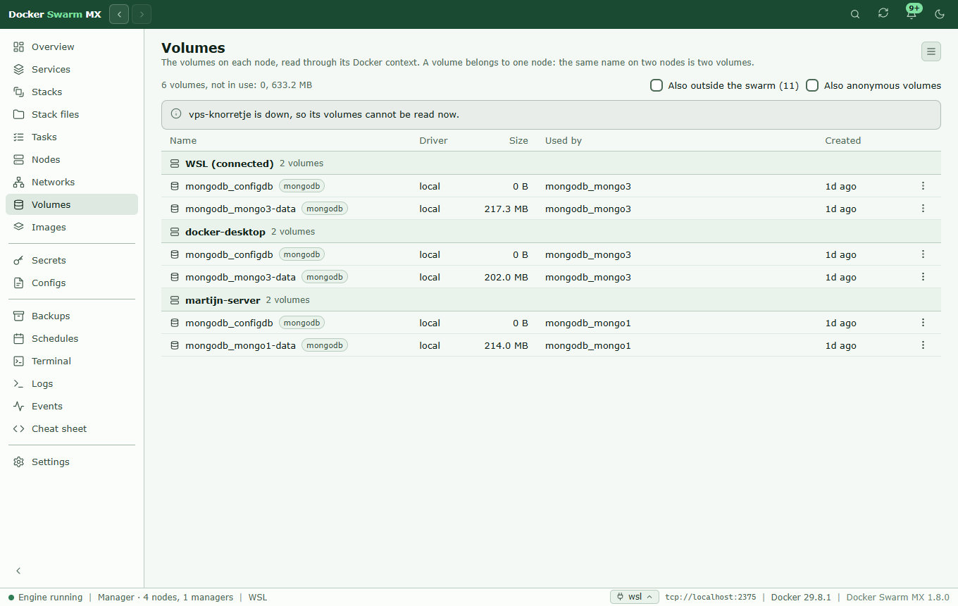 Screenshot: The Volumes page with six volumes of the stack mongodb on WSL, docker-desktop and martijn-server, each with its size and the service that uses it, the note that vps-knorretje is down so its volumes cannot be read now, and the ticks for volumes outside the swarm and anonymous volumes.