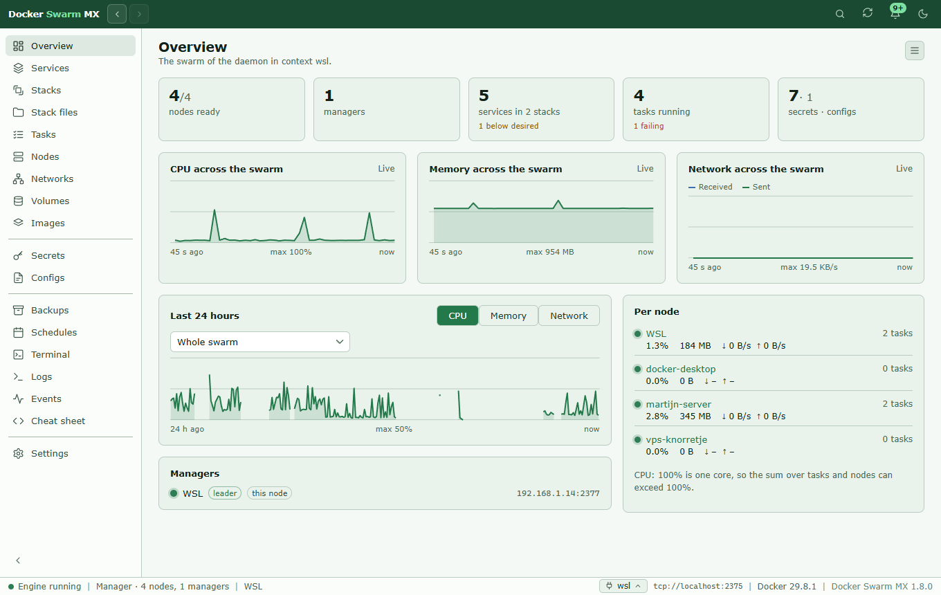 The Overview page of Docker Swarm MX on a swarm of four nodes, all of them ready: the counts of nodes, managers, services, tasks, secrets and configs, the live CPU, memory and network across the swarm, the CPU of the last 24 hours, the load per node and the managers.